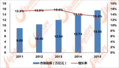 <b>国泛家居行业市场需求规模由9万亿元增加到15.</b>